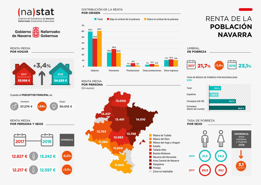 Infografía de los datos de la renta en Navarra en 2018