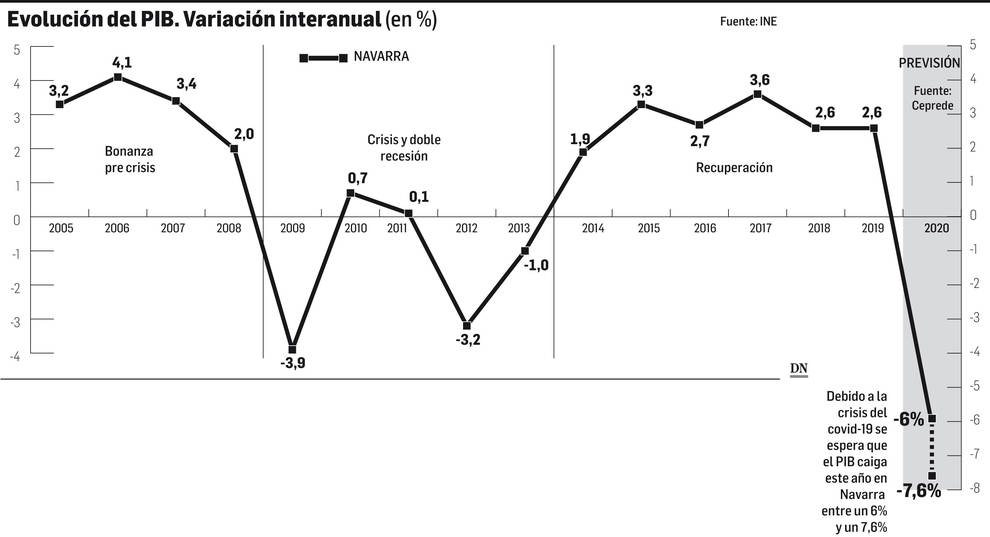 La economía navarra caerá entre un 6% y un 7,6% este año según Ceprede
