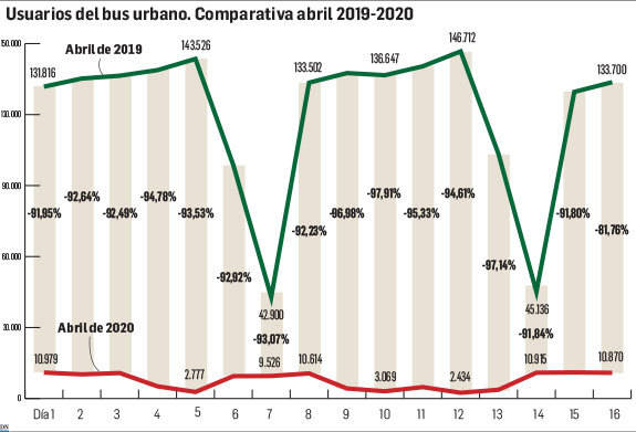 Descenso de usuarios de las villavesas por el coronavirus