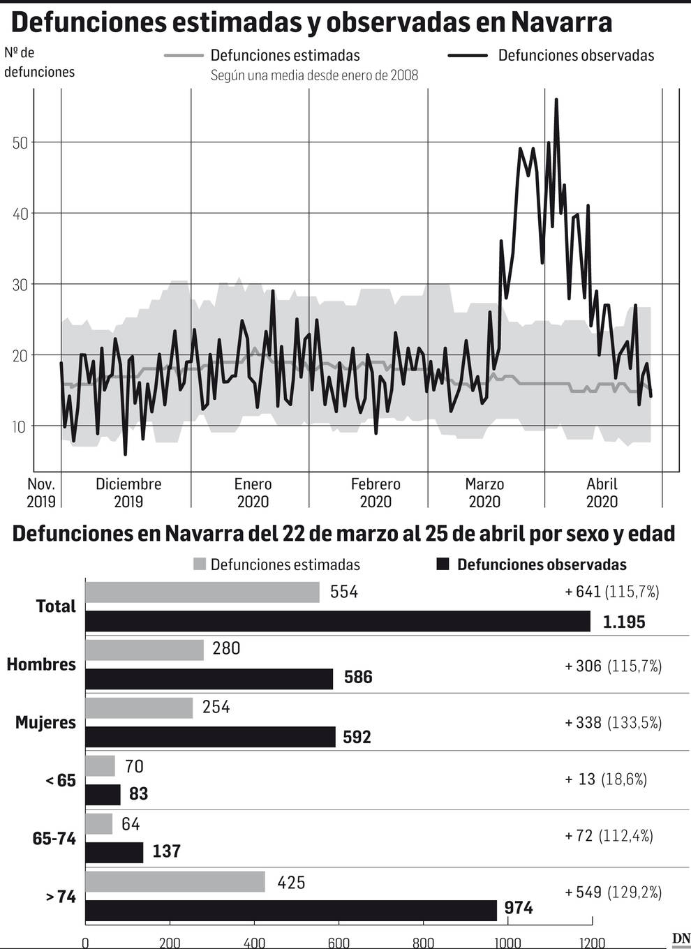 1.195 navarros han muerto en 5 semanas, 641 más de lo estimado