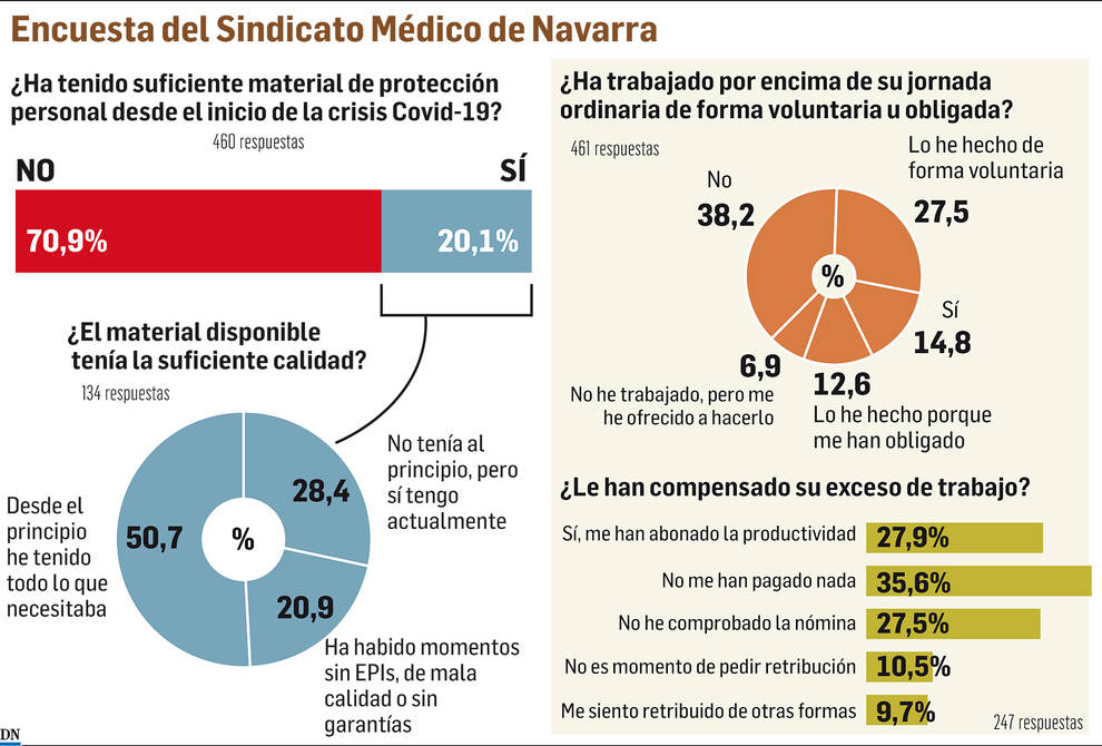 Encuesta del Sindicato Médico de Navarra sobre material durante el coronavirus