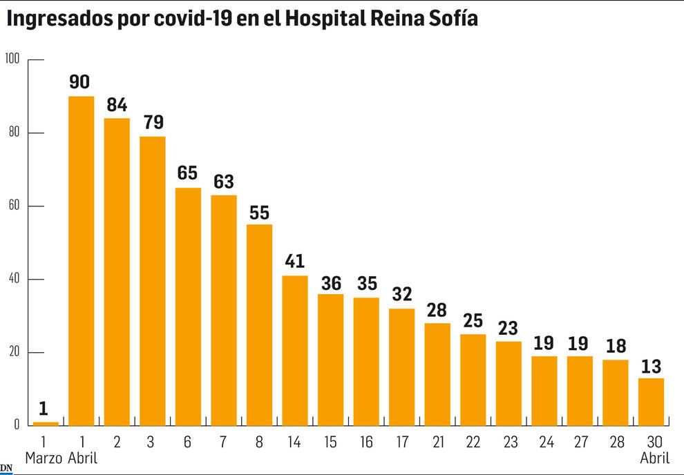 El número de ingresados por coronavirus en el Hospital de Tudela pasó de 90 a 13 en abril