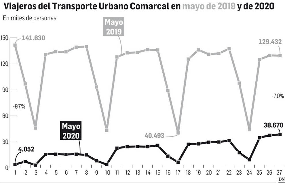 Las villavesas recuperan 34.000 viajeros en mayo y prestan el 65% del servicio