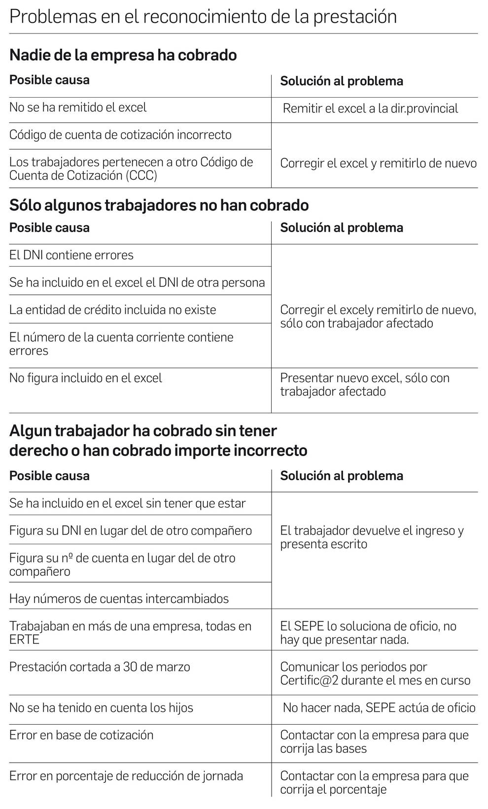 Problemas en el reconocimiento de la prestación de los ERTE