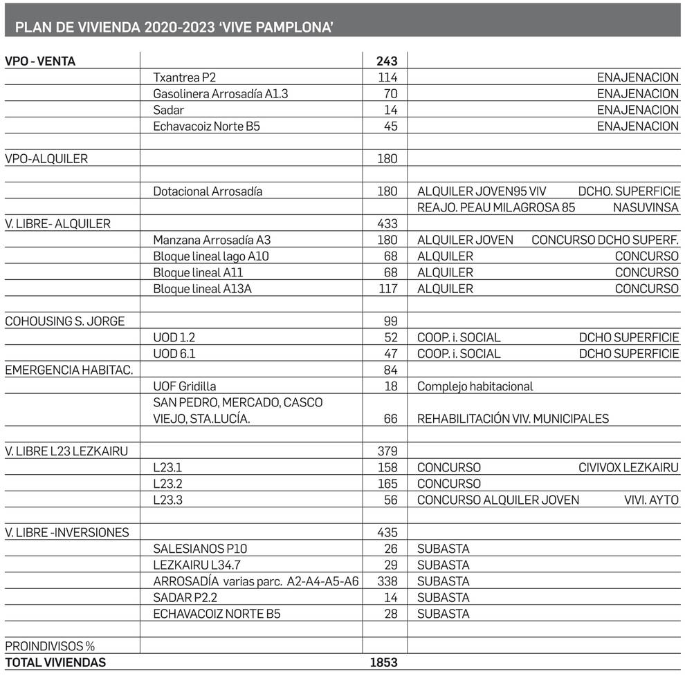 Pamplona presenta un plan para poder construir hasta 1.850 viviendas
