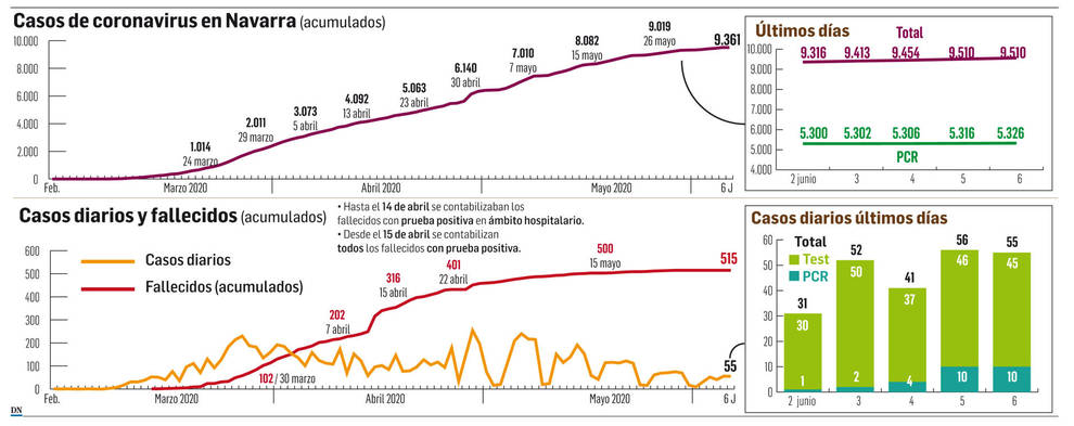 Nueve personas continúan ingresadas en UCI por coronavirus