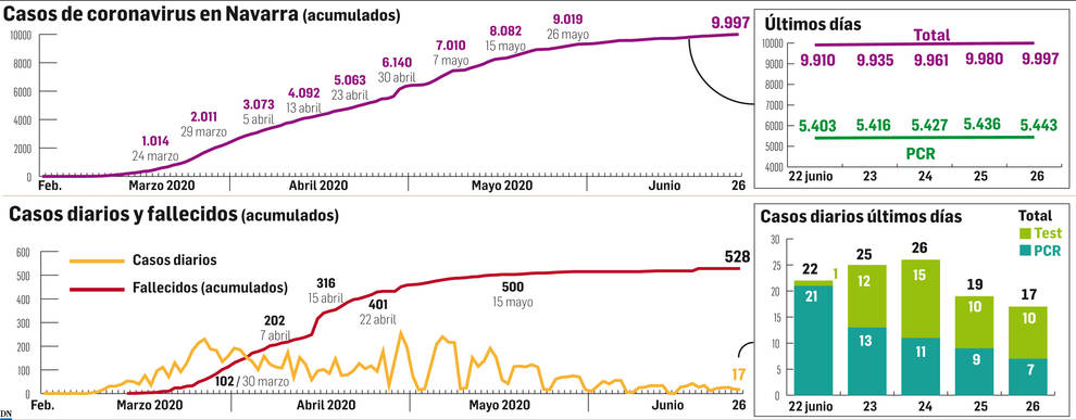Salud advierte de que en Navarra puede haber rebrotes durante seis meses o un año