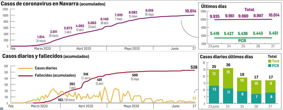 Navarra registra ocho nuevos casos de Covid-19 y ningún fallecido en el último día