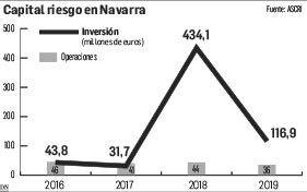 El capital riesgo invirtió en Navarra 116,9 millones de euros en 2019
