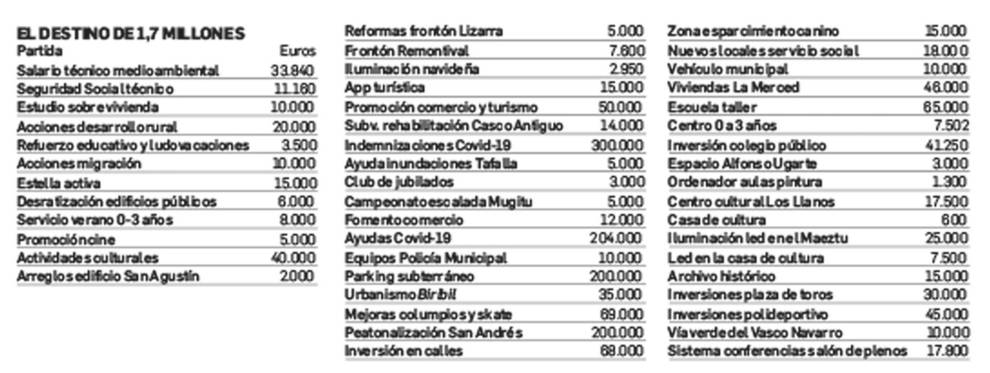 El pleno de Estella decide hoy el destino de 1,7 millones de euros