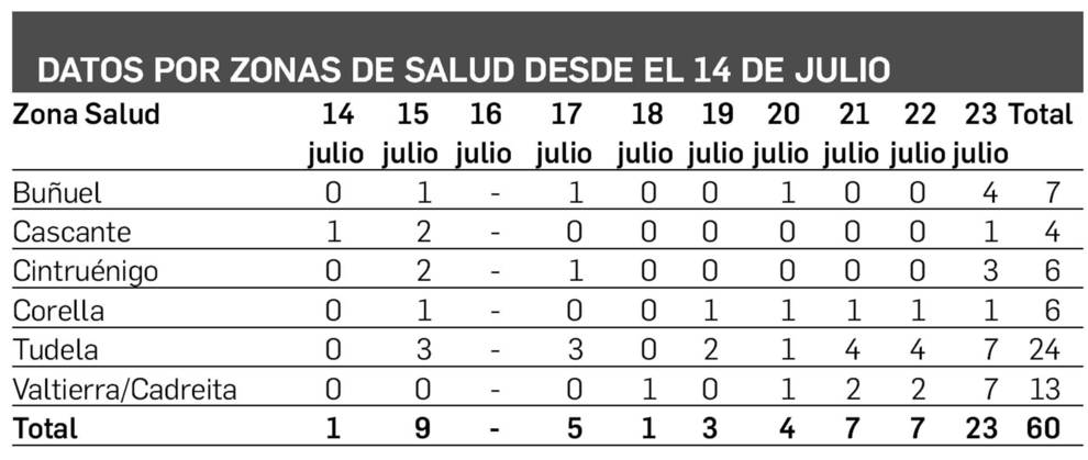 El Área de Salud de Tudela registra 60 casos positivos desde el pasado 14 de julio