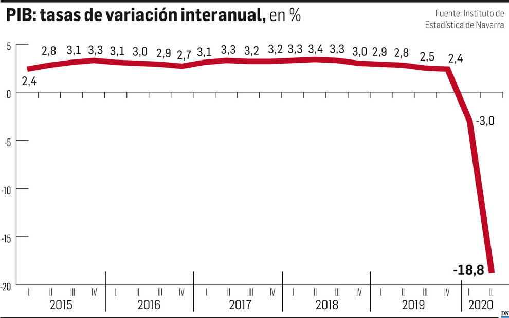 PIB: Tasas de variación interanual