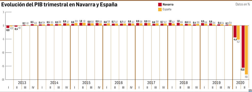 Evolución del PIB trimestral en Navarra y España
