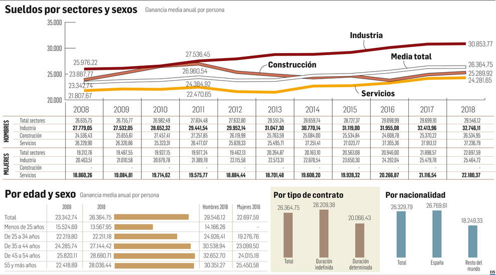 Los sueldos se estancan en Navarra tras crecer casi un 7% desde 2014