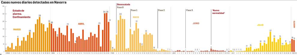Julio deja 1.272 nuevos contagios, siete veces más que en junio