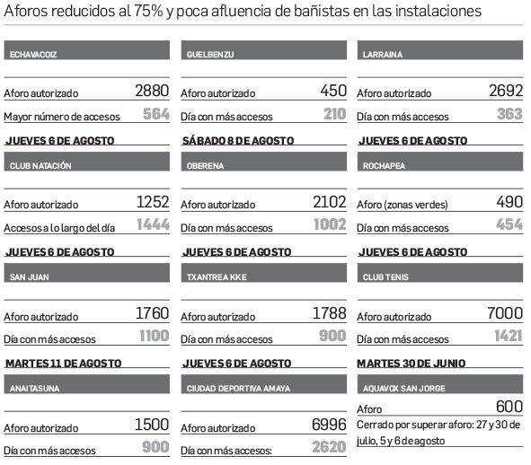 Las piscinas de Pamplona no completan su aforo ni en los días más calurosos
