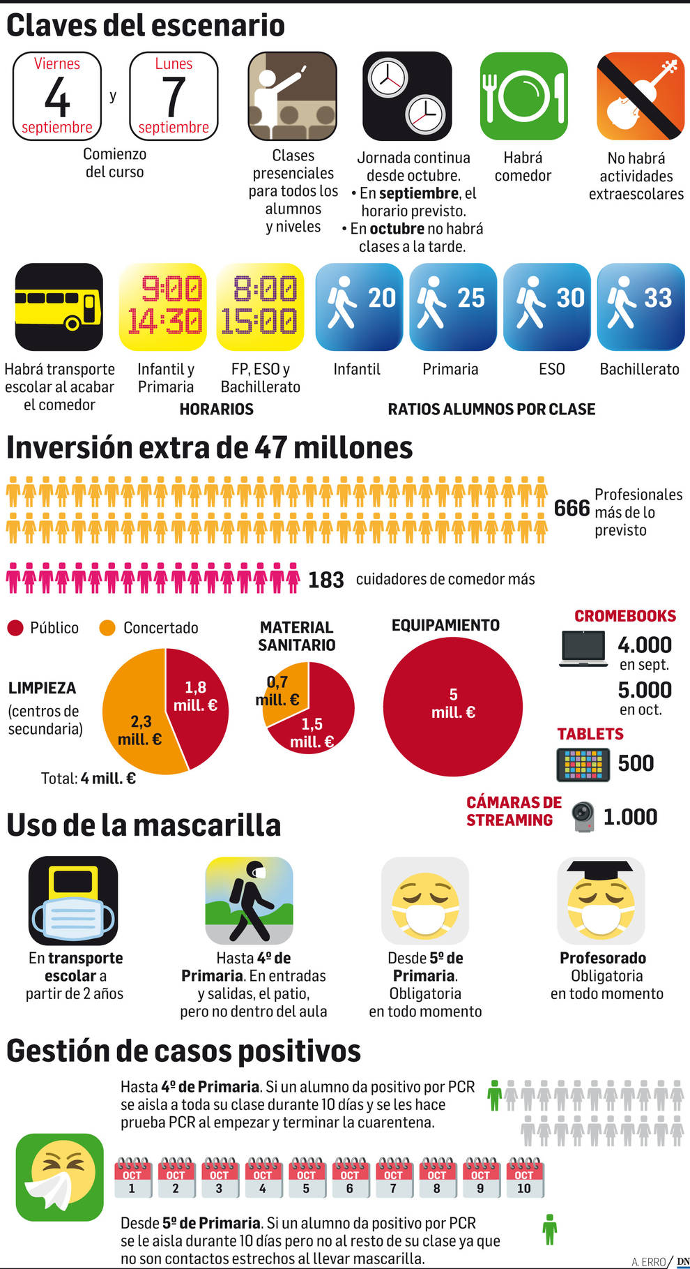 Gráfico con las medidas de inicio de curso 2020/2021.