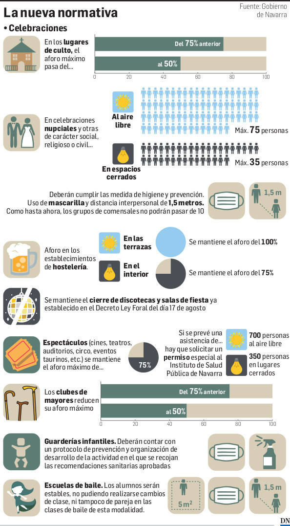 La nueva normativa para celebraciones, espectáculos y clubes de mayores en Navarra.