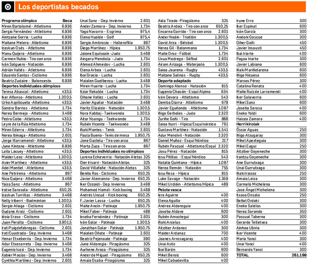 162 deportistas becados