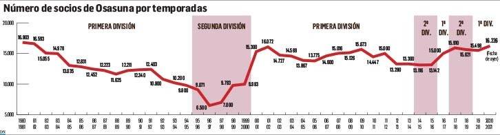 Osasuna batirá su récord de socios