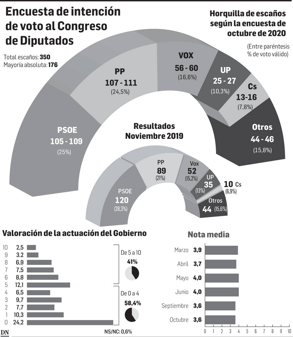El PP sube tras la moción y casi iguala en intención de voto al PSOE