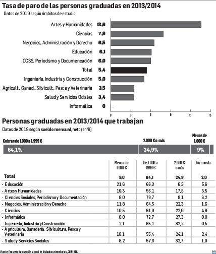 La situación laboral de los universitarios navarros cinco años después de licenciarse