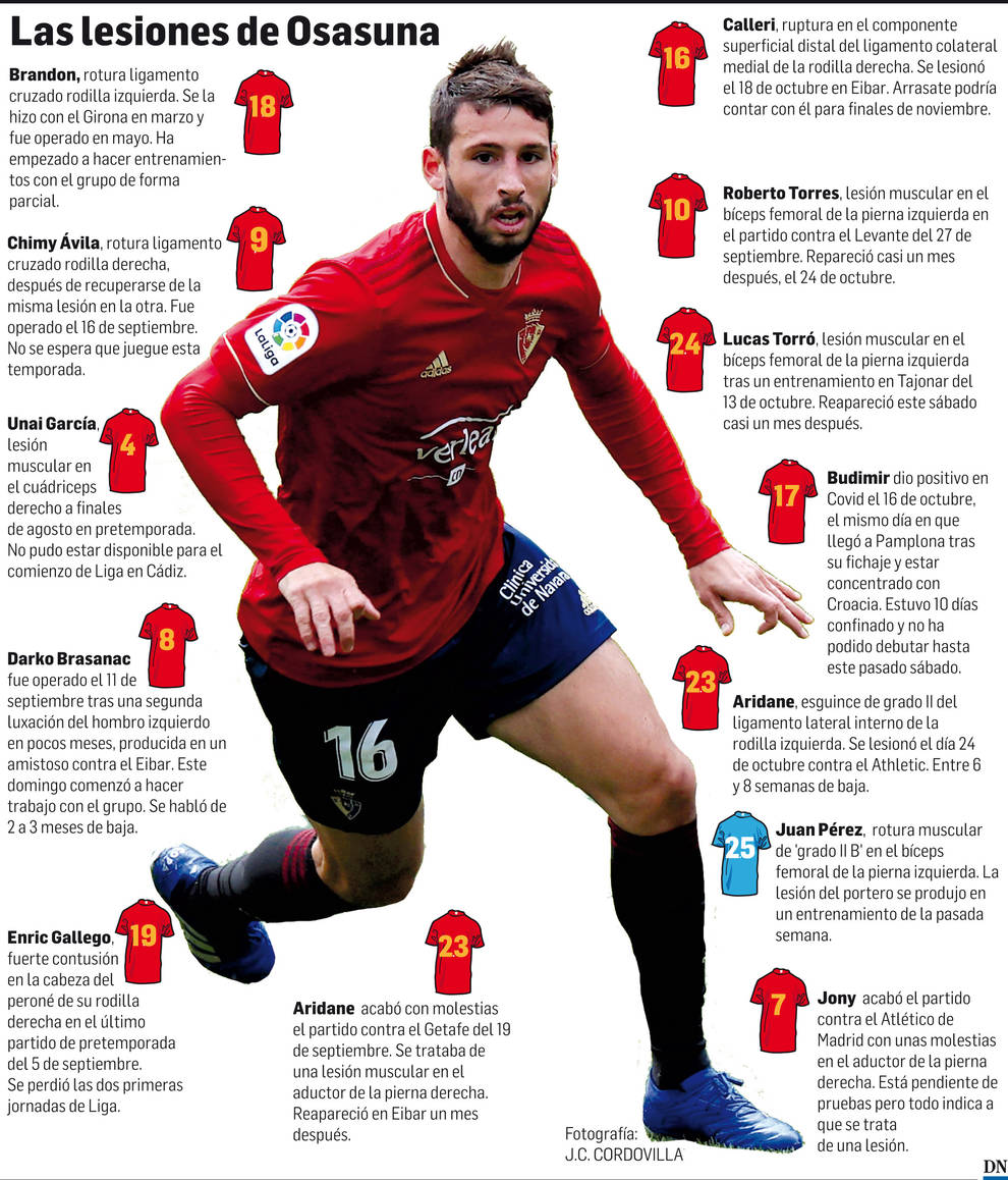 Las lesiones  golpean a Osasuna