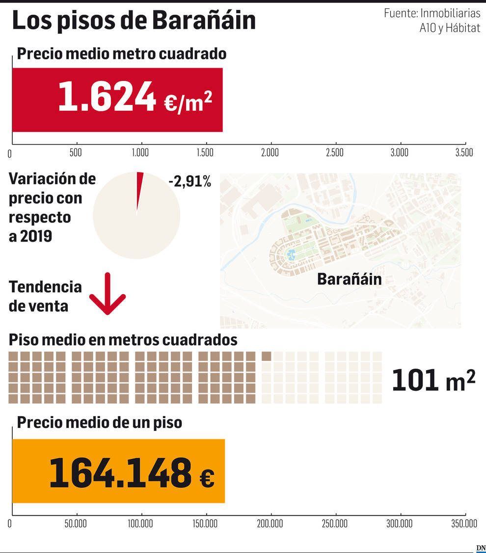 El mercado inmobiliario de Navarra: Barañáin
