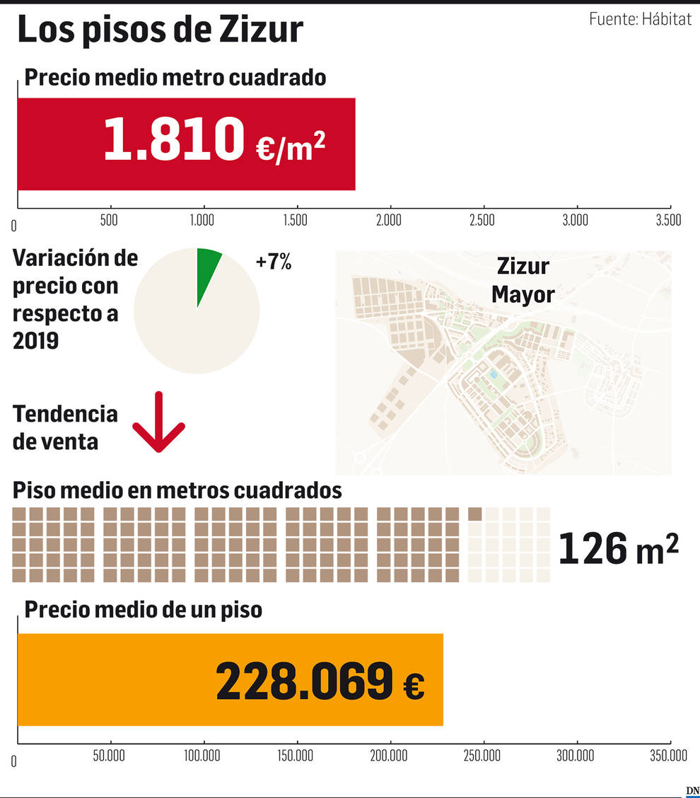 El mercado inmobiliario de Navarra: Zizur
