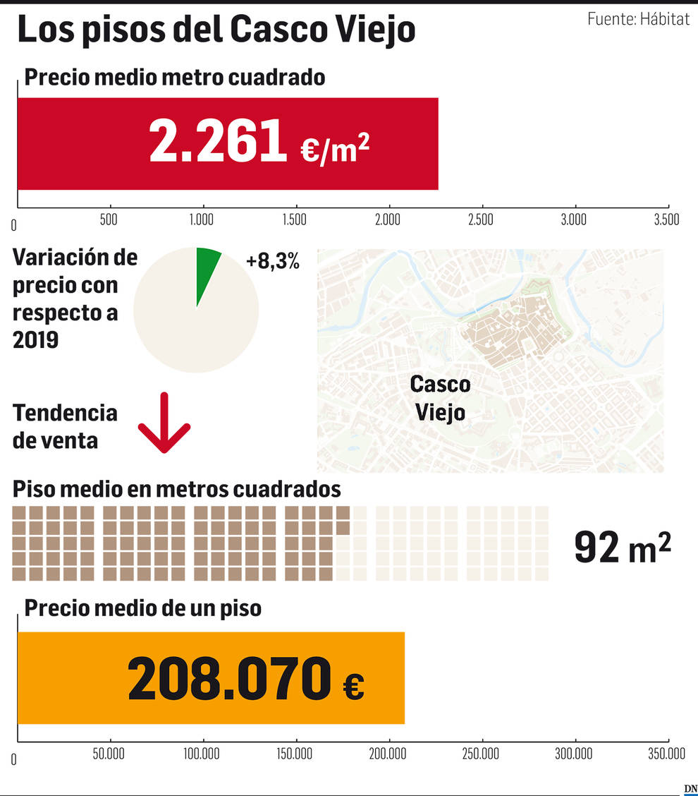El mercado inmobiliario de Navarra: casco Antiguo