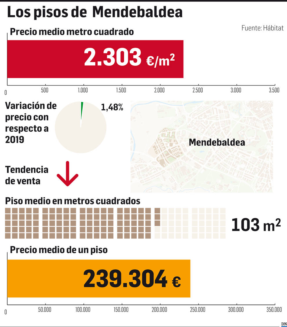 El mercado inmobiliario de Navarra: Mendebaldea