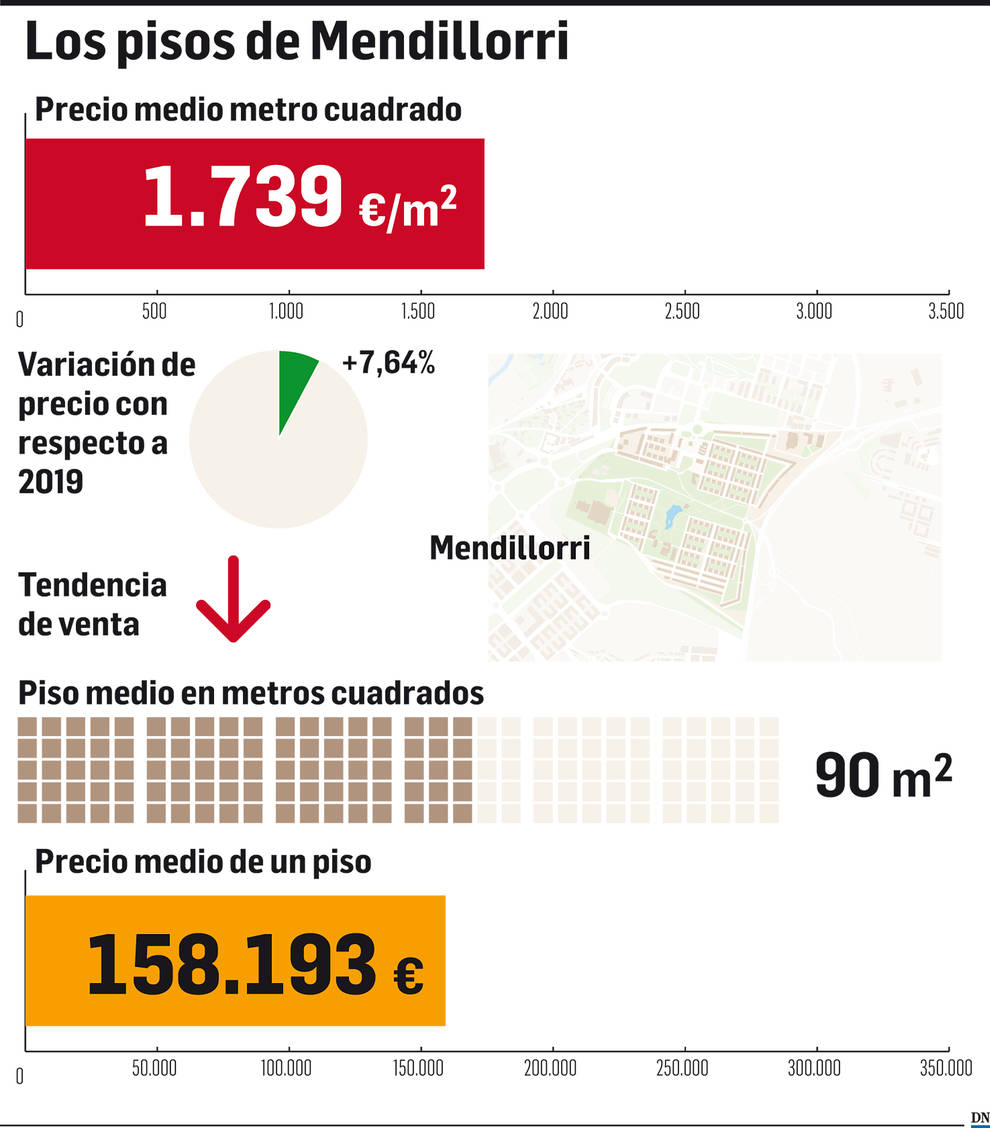 El mercado inmobiliario de Navarra: Mendillorri