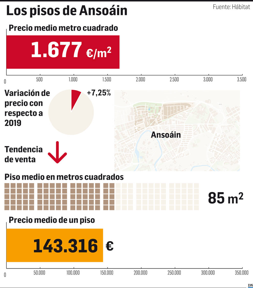 El mercado inmobiliario de Navarra: Ansoáin