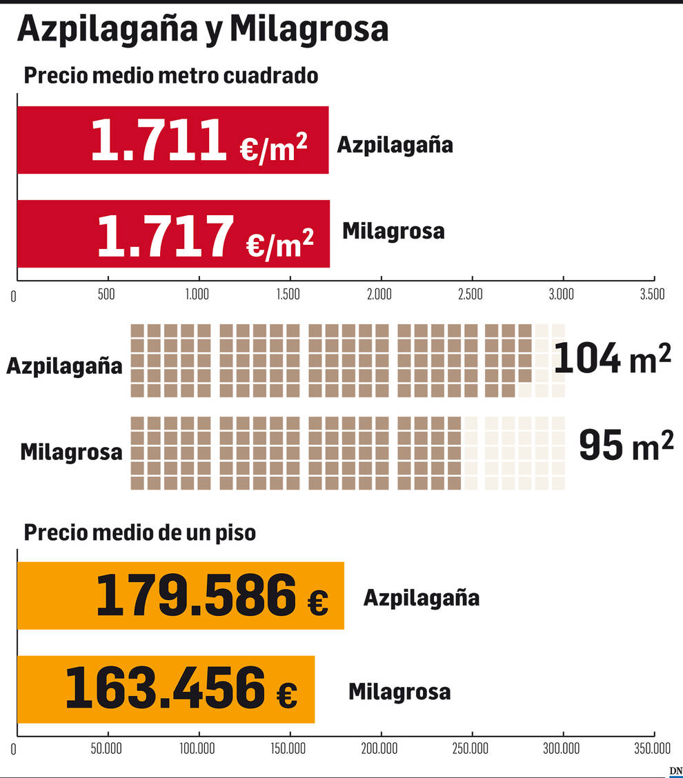El mercado inmobiliario de Navarra: Azpilagaña y Milagrosa