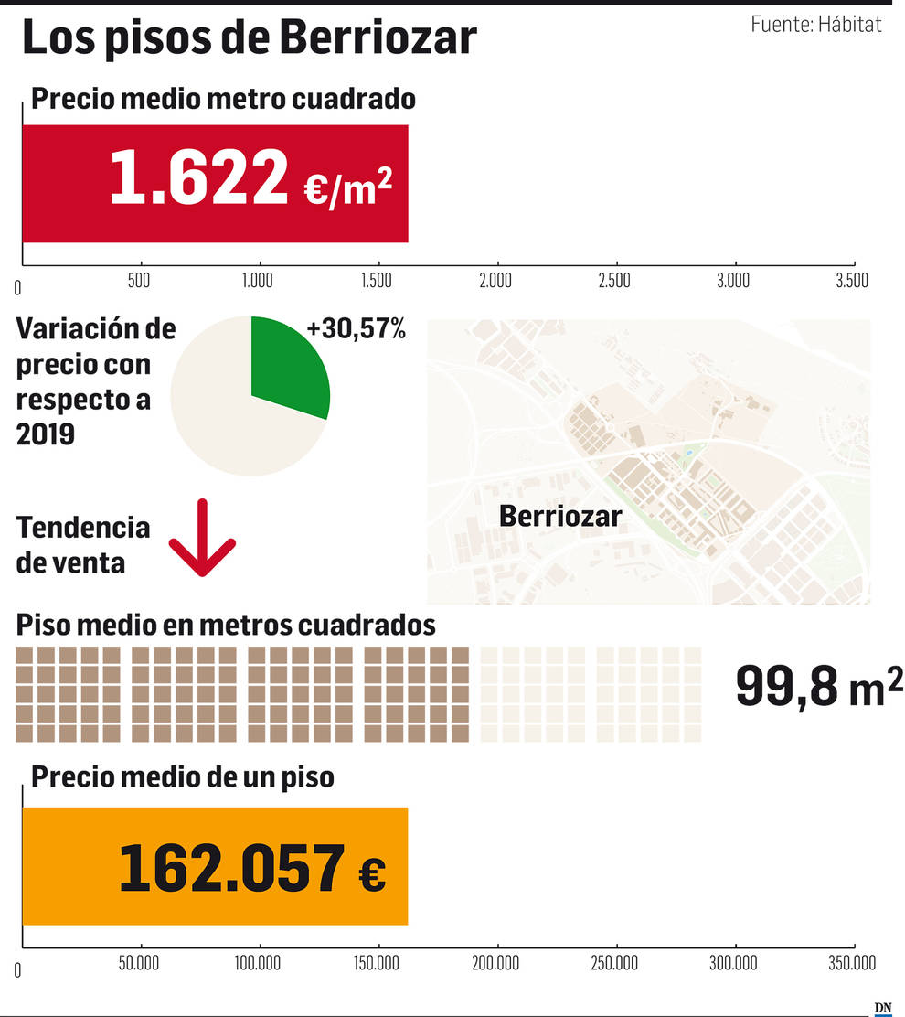El mercado inmobiliario de Navarra: Berriozar