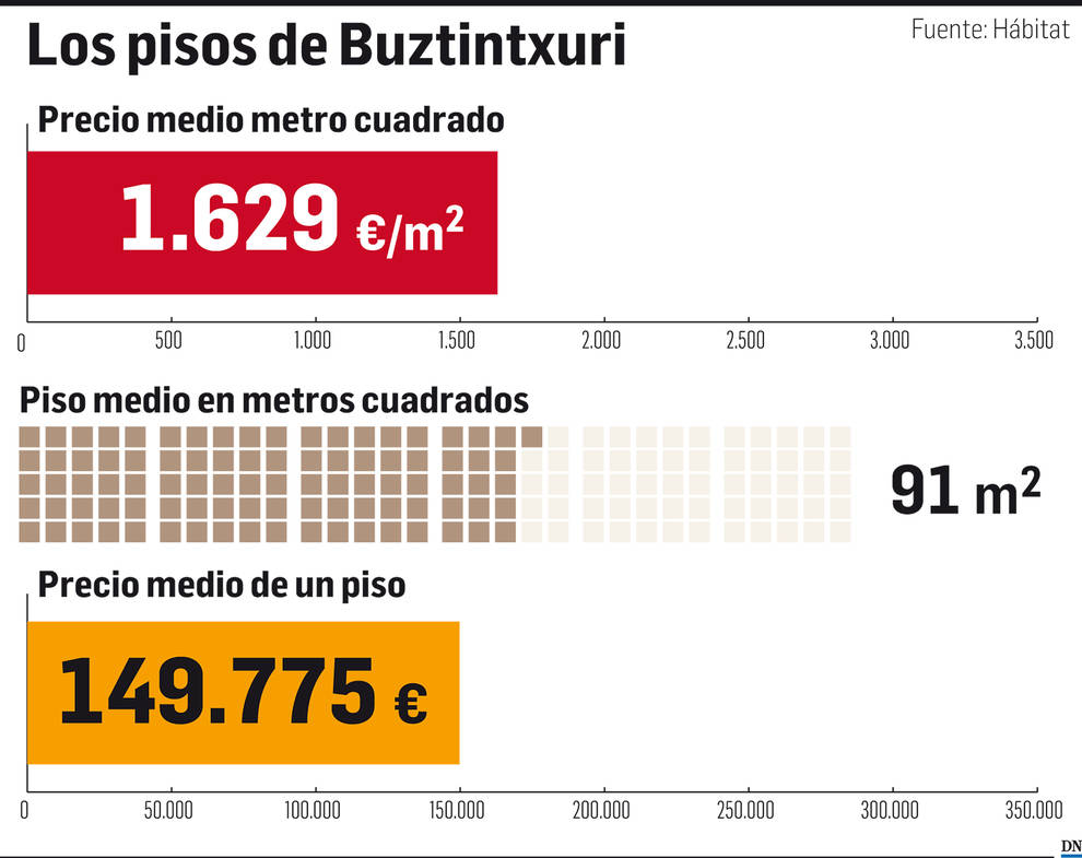El mercado inmobiliario de Navarra: Buztintxuri