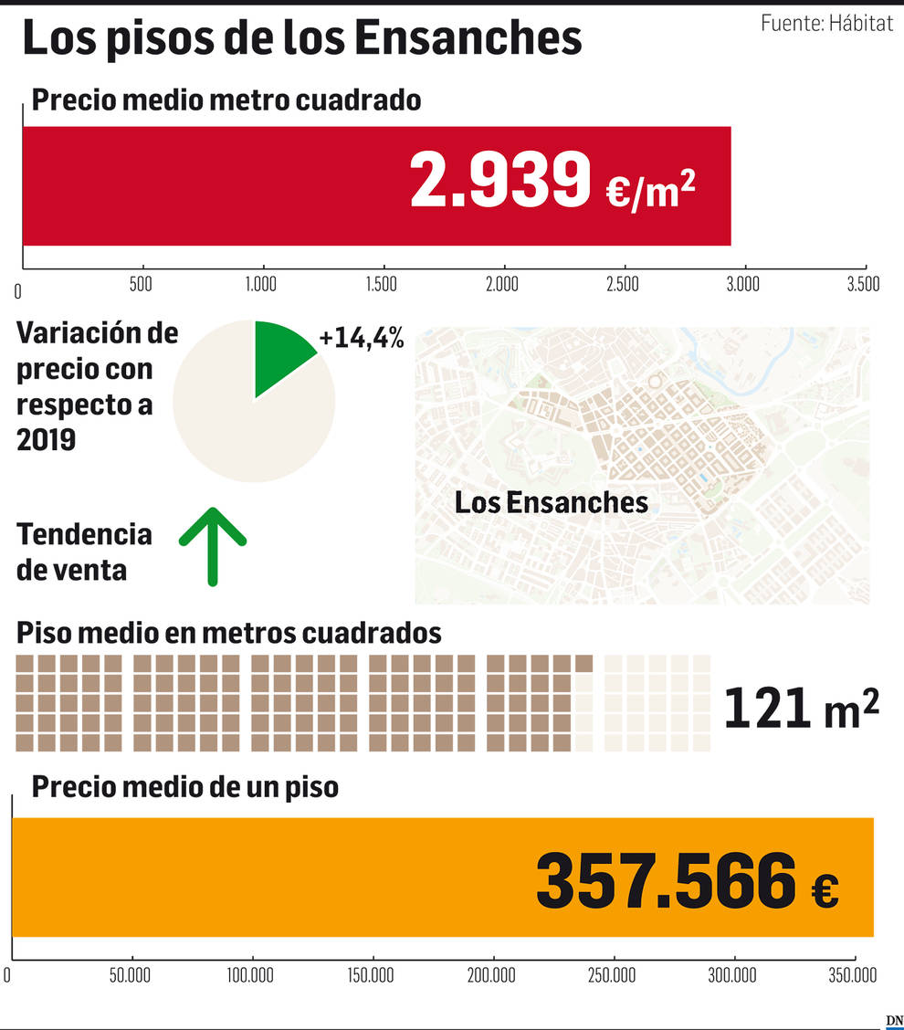 El mercado inmobiliario de Navarra: los Ensanches