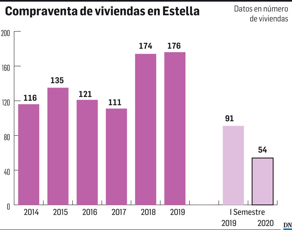 El mercado inmobiliario de Navarra: Estella
