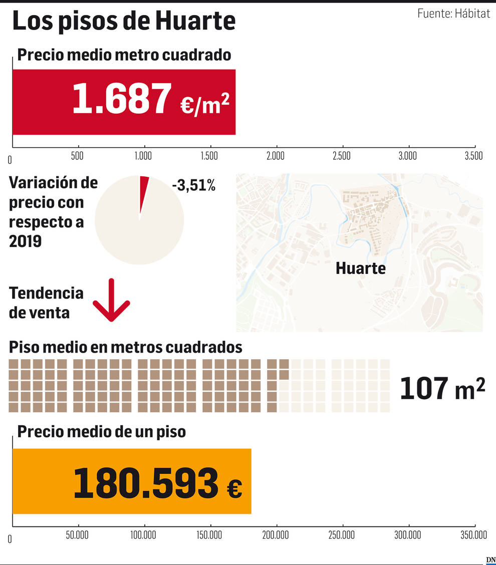 El mercado inmobiliario de Navarra: Huarte