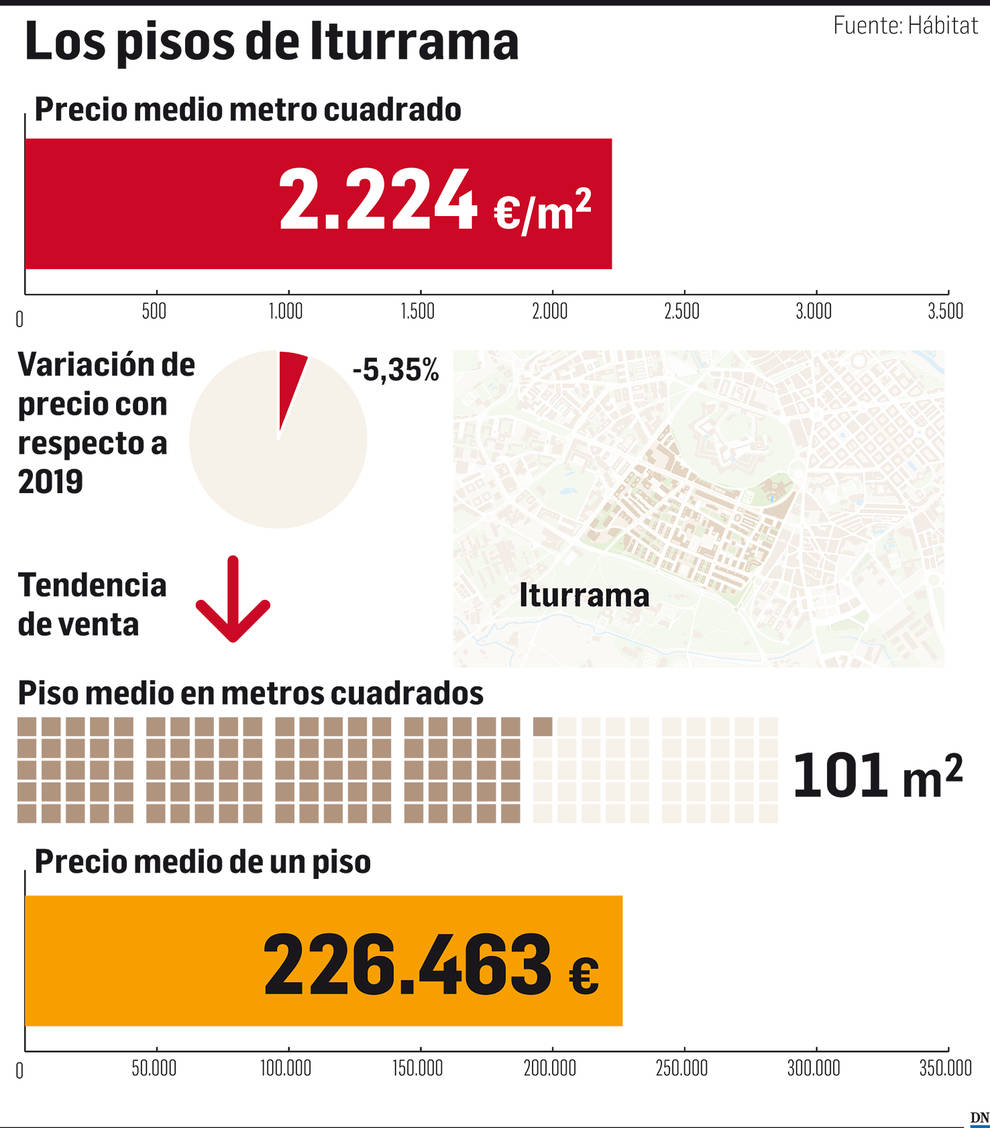 El estado y el precio de la vivienda en Iturrama y San Juan