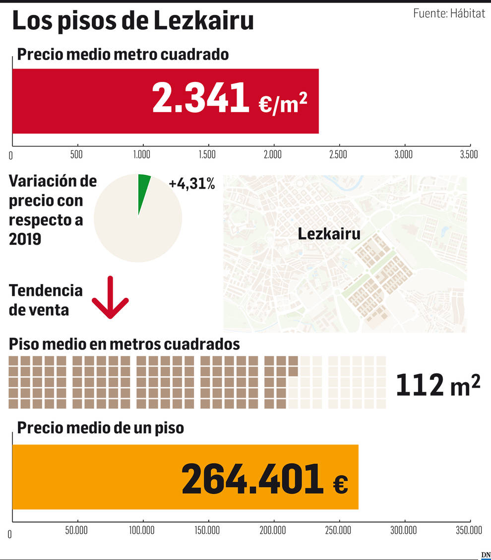 El mercado inmobiliario de Navarra: Lezkairu