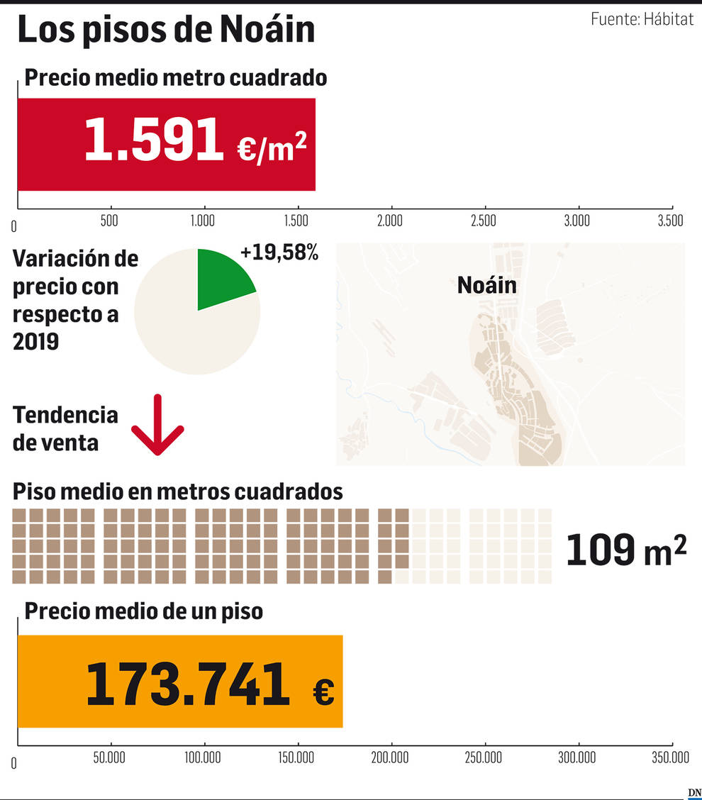 El mercado inmobiliario de Navarra: Noáin