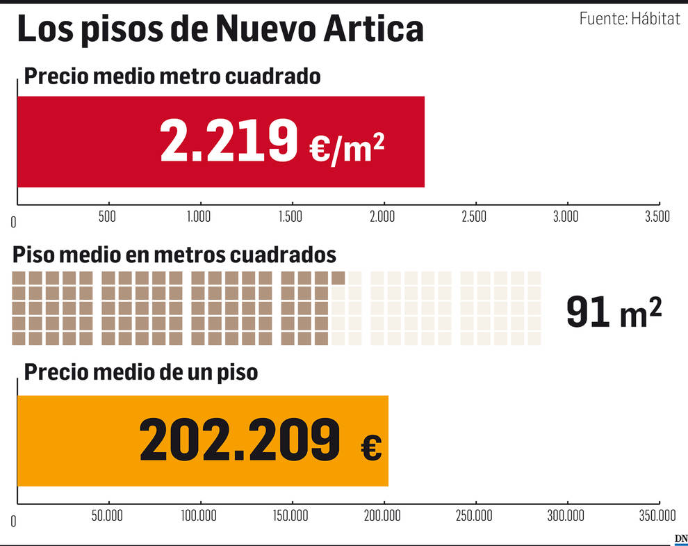 El mercado inmobiliario de Navarra: Nuevo Artica