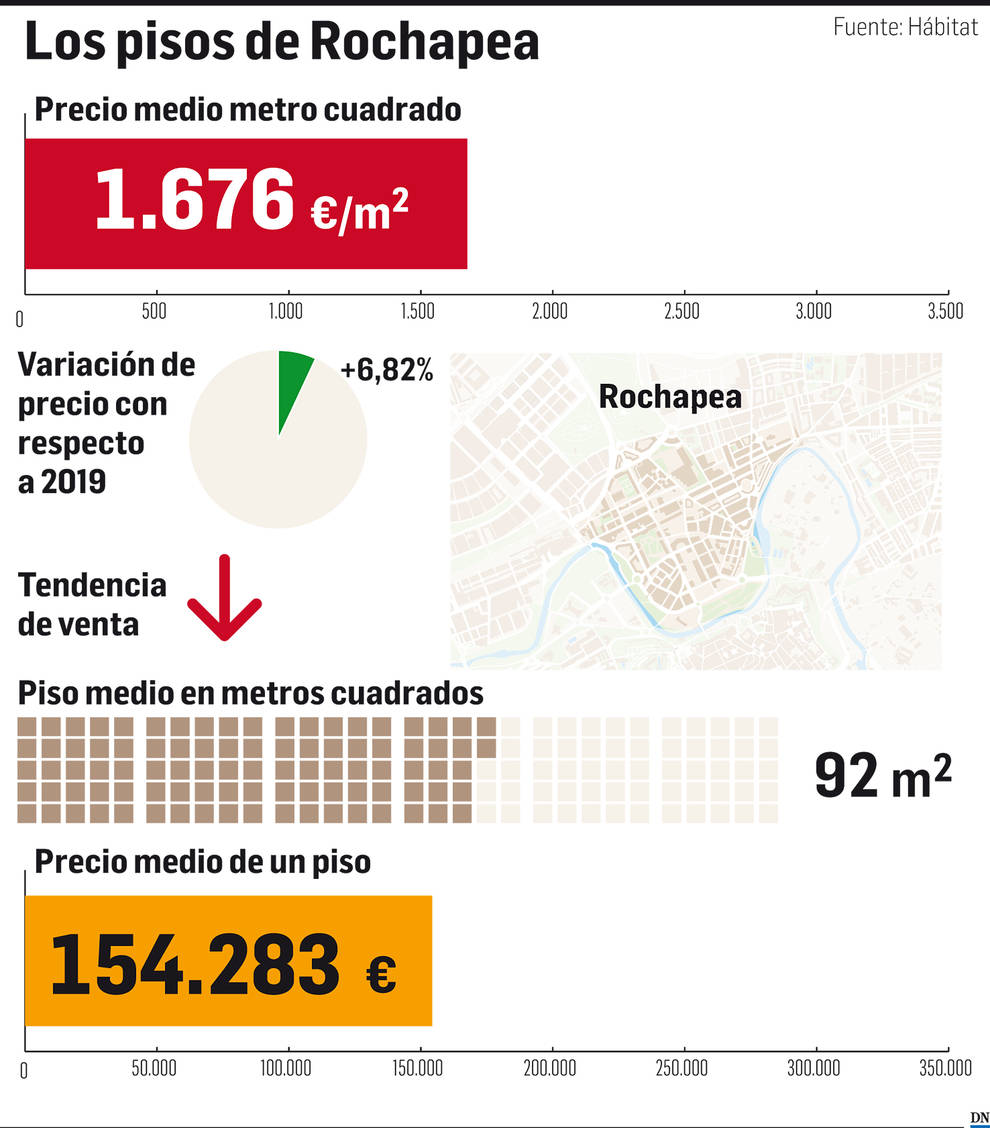 El mercado inmobiliario de Navarra: Rochapea