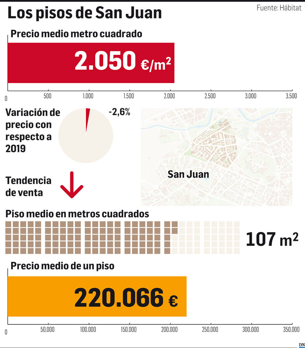 El mercado inmobiliario de Navarra: San Juan