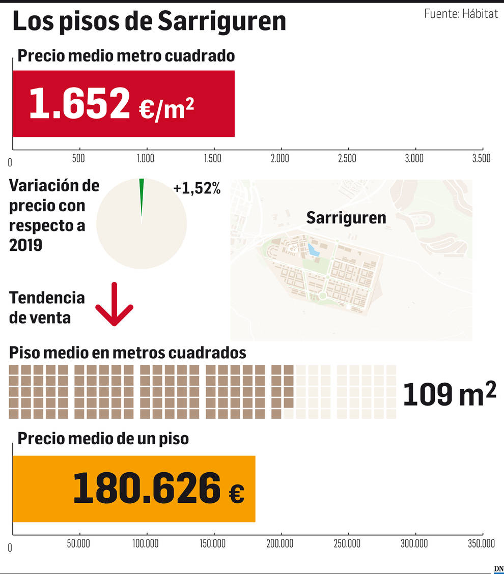 El mercado inmobiliario de Navarra: Sarriguren