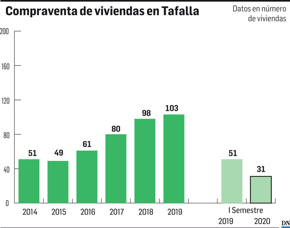 El mercado inmobiliario de Navarra: Tafalla