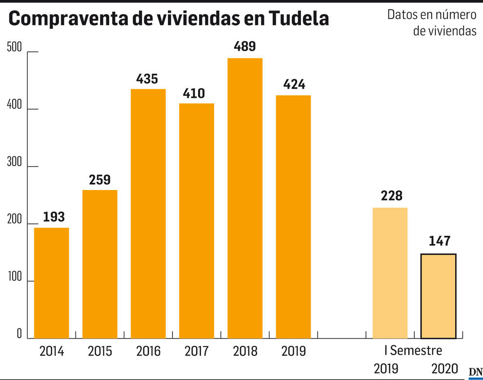 El mercado inmobiliario de Navarra: Tudela