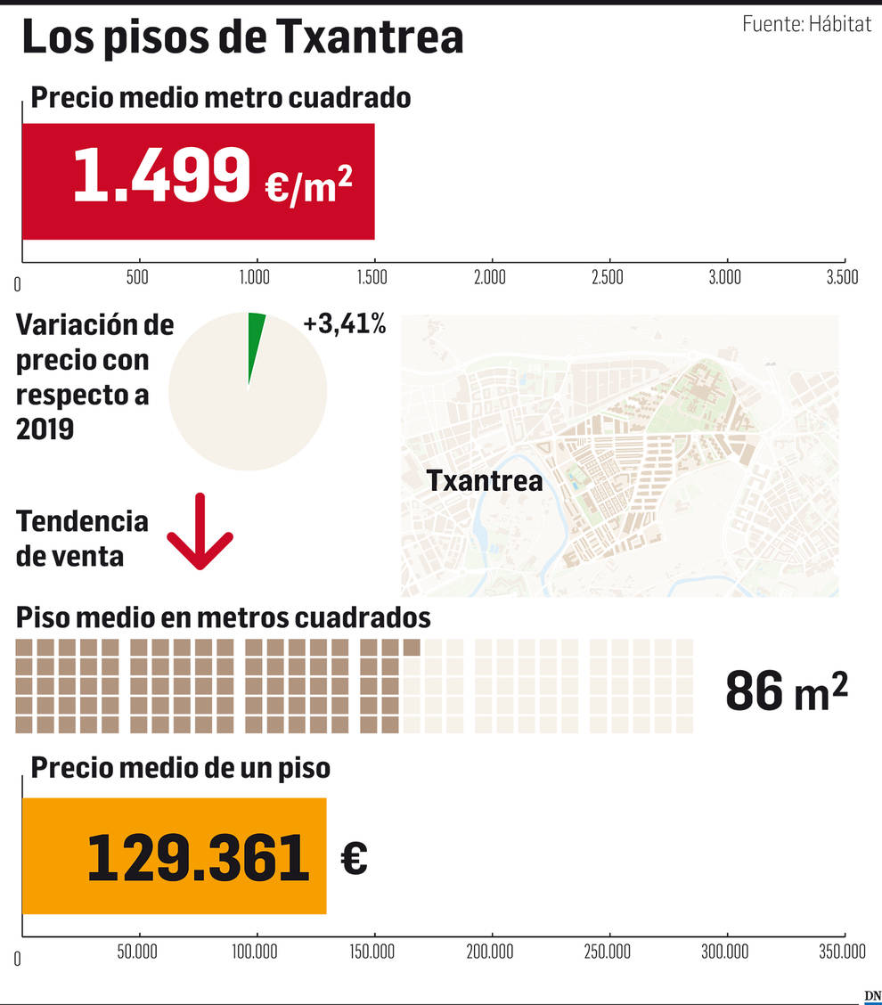El mercado inmobiliario de Navarra: Txantrea