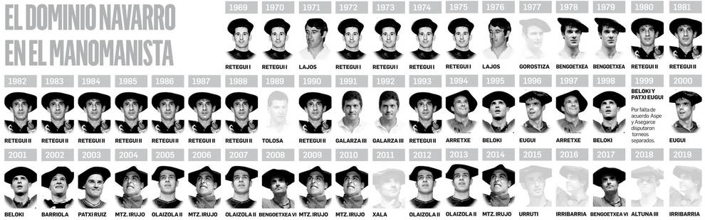 Todos los ganadores del Manomanista desde 1969. Descatados, los navarros.